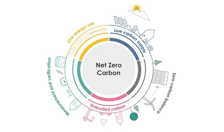 ECD supports LETI Climate Emergency Design Guide